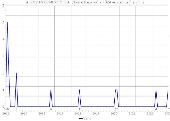 AEROVIAS DE MEXICO S. A. (Spain) Page visits 2024 