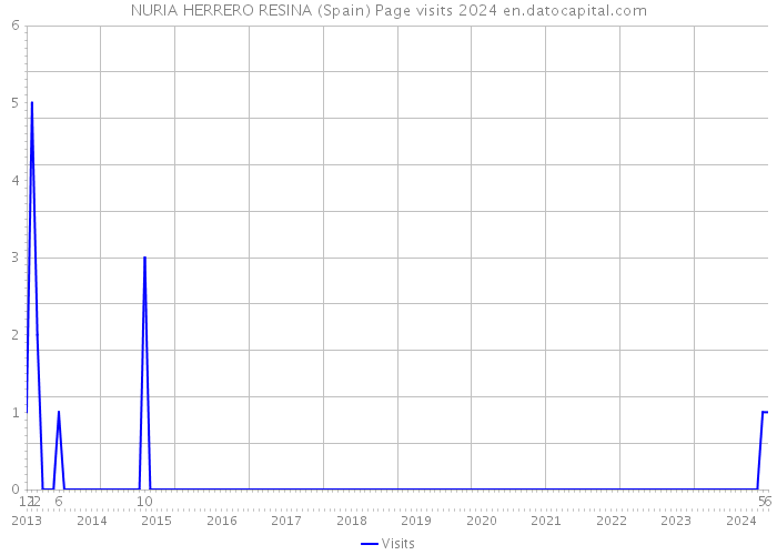NURIA HERRERO RESINA (Spain) Page visits 2024 