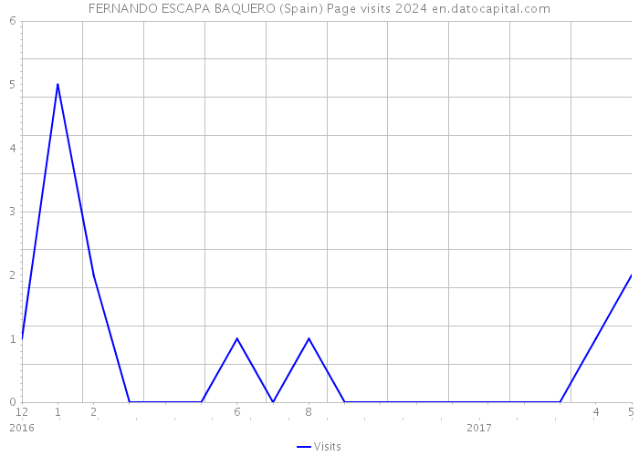 FERNANDO ESCAPA BAQUERO (Spain) Page visits 2024 