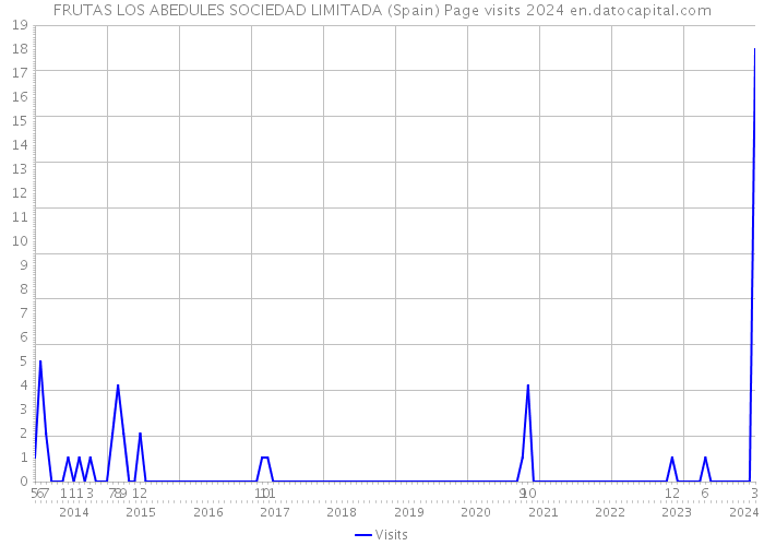 FRUTAS LOS ABEDULES SOCIEDAD LIMITADA (Spain) Page visits 2024 