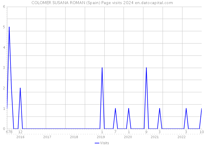 COLOMER SUSANA ROMAN (Spain) Page visits 2024 
