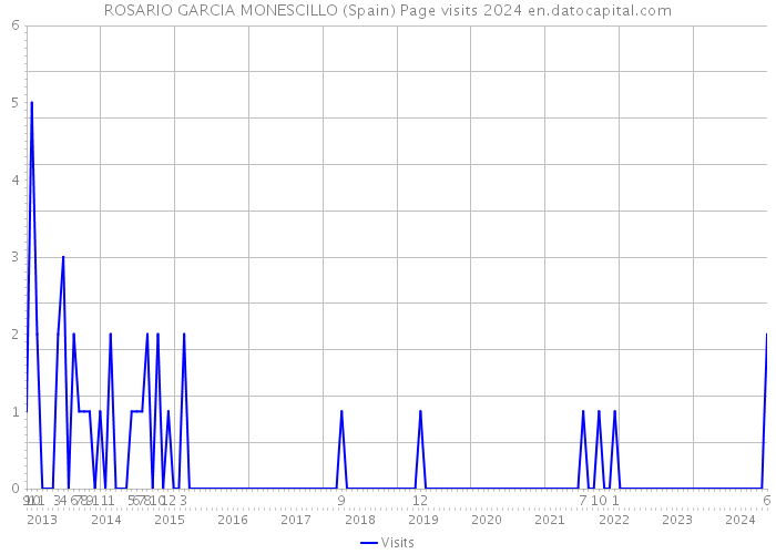 ROSARIO GARCIA MONESCILLO (Spain) Page visits 2024 