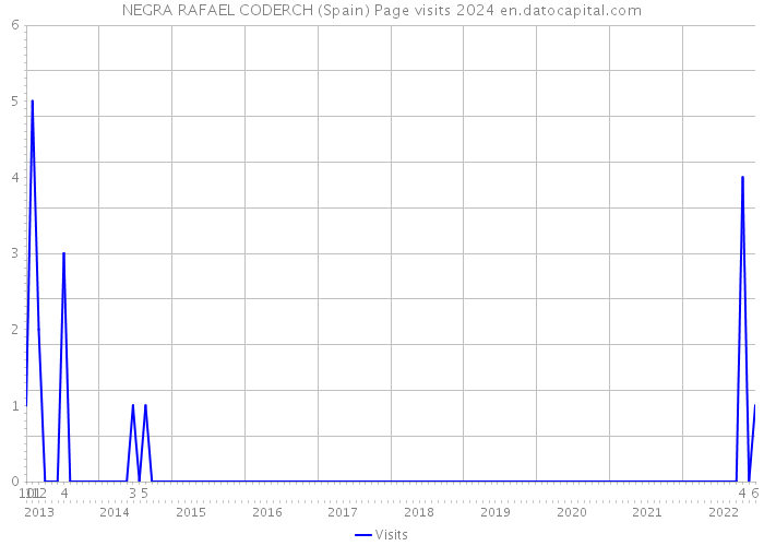 NEGRA RAFAEL CODERCH (Spain) Page visits 2024 