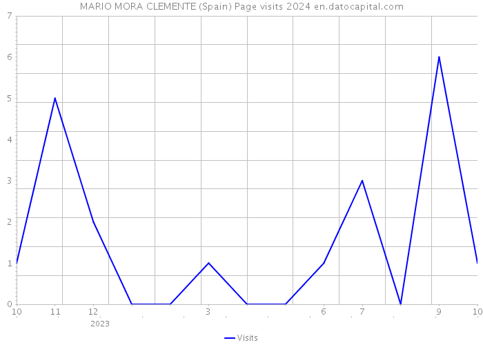 MARIO MORA CLEMENTE (Spain) Page visits 2024 