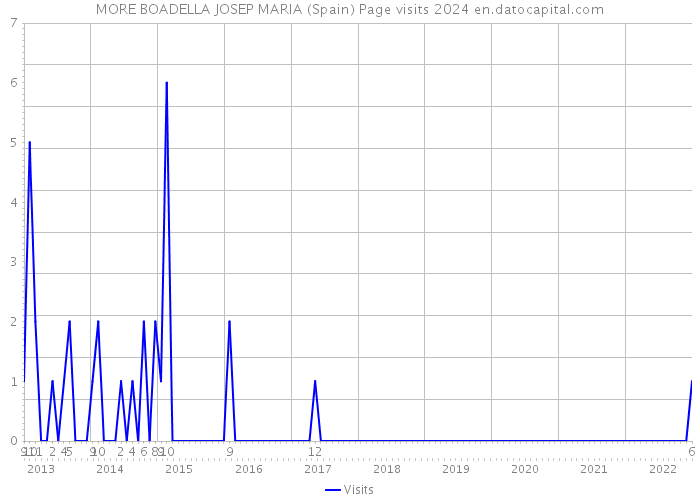 MORE BOADELLA JOSEP MARIA (Spain) Page visits 2024 
