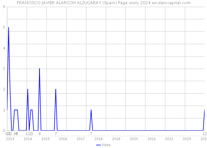FRANCISCO JAVIER ALARCON ALZUGARAY (Spain) Page visits 2024 