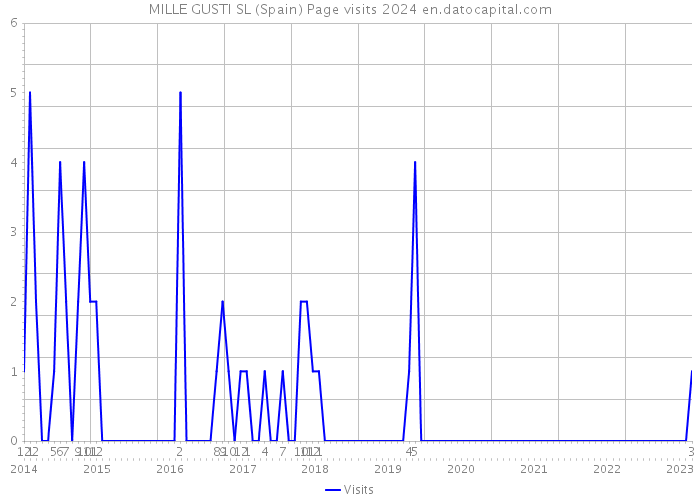 MILLE GUSTI SL (Spain) Page visits 2024 