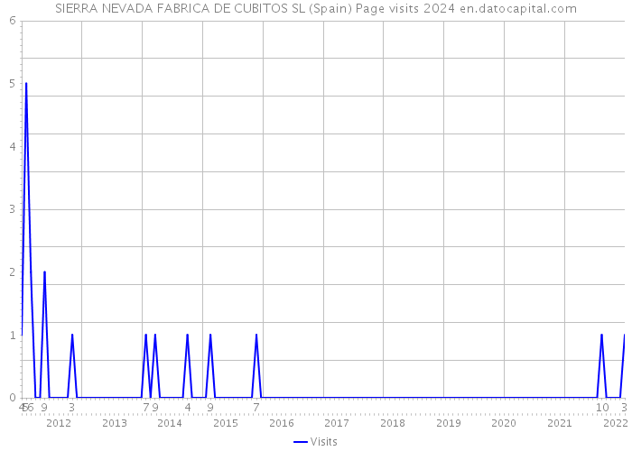 SIERRA NEVADA FABRICA DE CUBITOS SL (Spain) Page visits 2024 