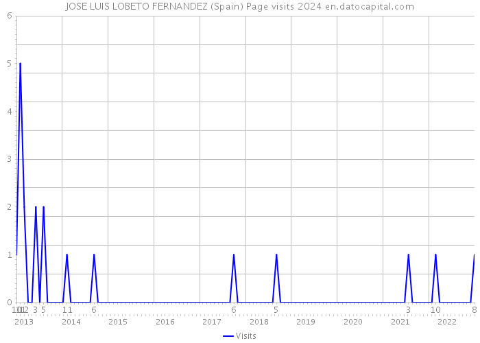 JOSE LUIS LOBETO FERNANDEZ (Spain) Page visits 2024 