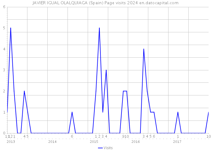 JAVIER IGUAL OLALQUIAGA (Spain) Page visits 2024 