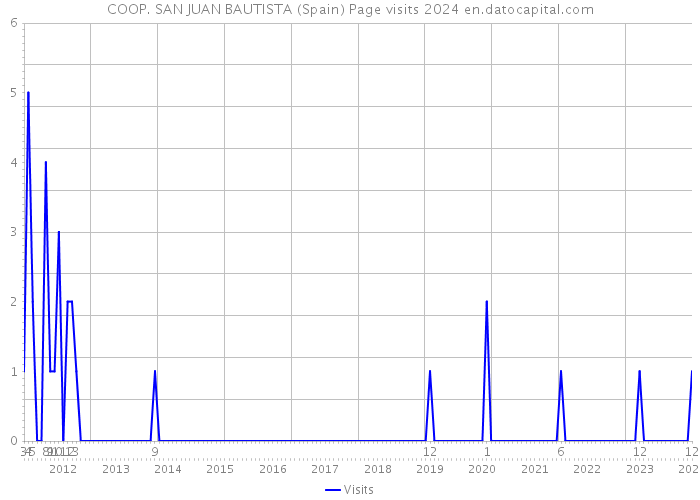COOP. SAN JUAN BAUTISTA (Spain) Page visits 2024 