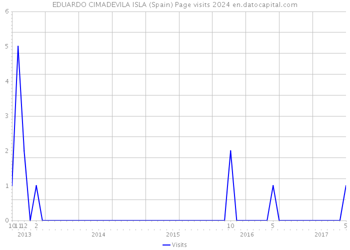 EDUARDO CIMADEVILA ISLA (Spain) Page visits 2024 