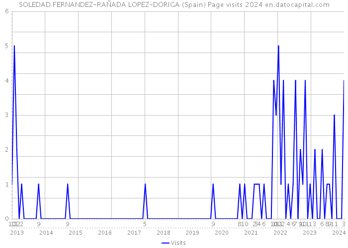 SOLEDAD FERNANDEZ-RAÑADA LOPEZ-DORIGA (Spain) Page visits 2024 