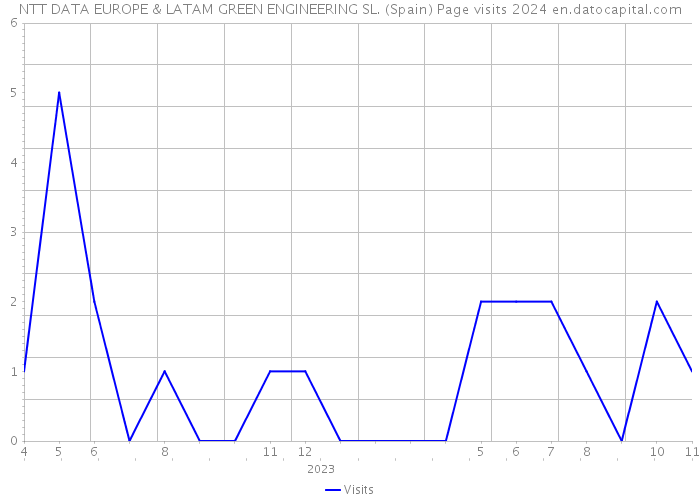 NTT DATA EUROPE & LATAM GREEN ENGINEERING SL. (Spain) Page visits 2024 