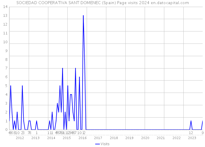 SOCIEDAD COOPERATIVA SANT DOMENEC (Spain) Page visits 2024 