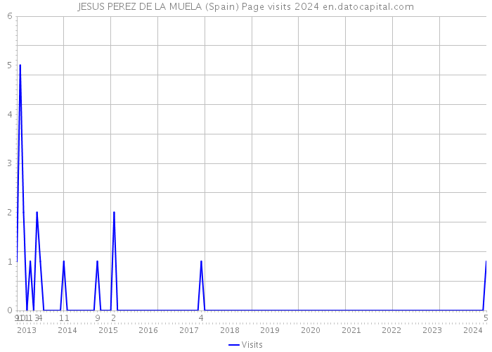 JESUS PEREZ DE LA MUELA (Spain) Page visits 2024 