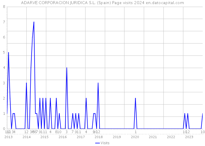 ADARVE CORPORACION JURIDICA S.L. (Spain) Page visits 2024 