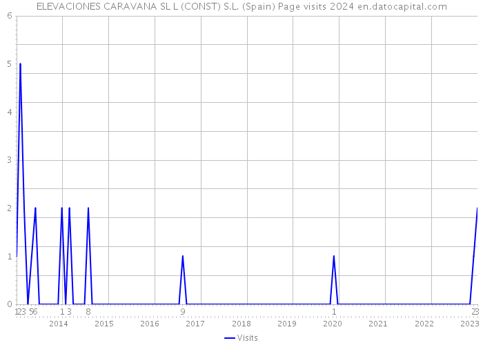 ELEVACIONES CARAVANA SL L (CONST) S.L. (Spain) Page visits 2024 