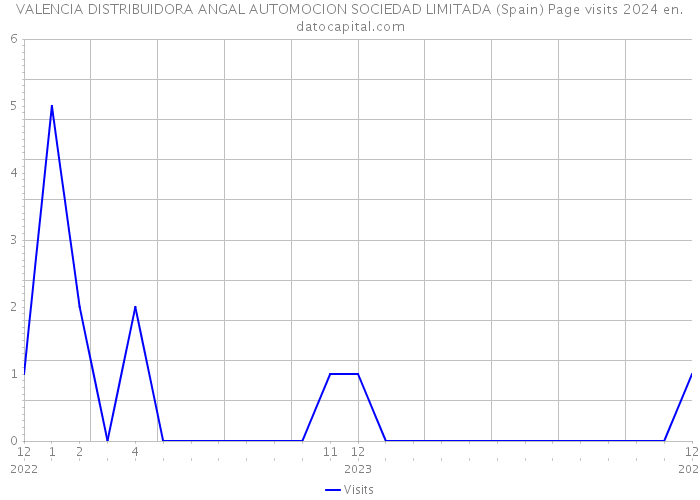 VALENCIA DISTRIBUIDORA ANGAL AUTOMOCION SOCIEDAD LIMITADA (Spain) Page visits 2024 