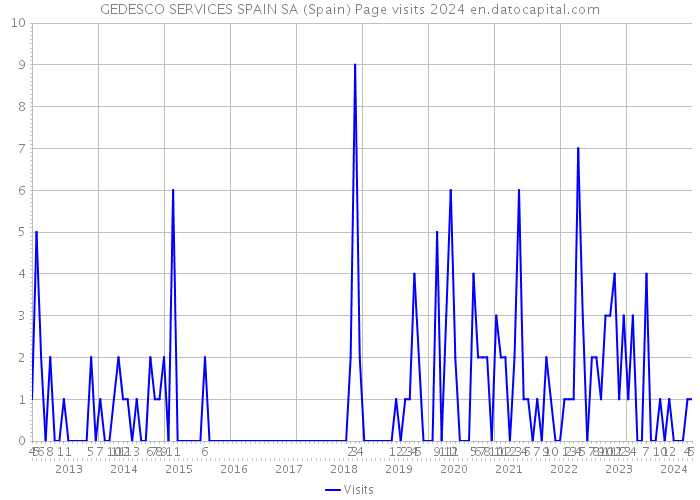 GEDESCO SERVICES SPAIN SA (Spain) Page visits 2024 