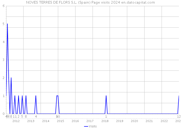 NOVES TERRES DE FLORS S.L. (Spain) Page visits 2024 