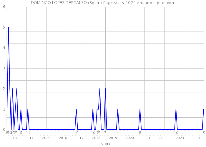 DOMINGO LOPEZ DESCALZO (Spain) Page visits 2024 