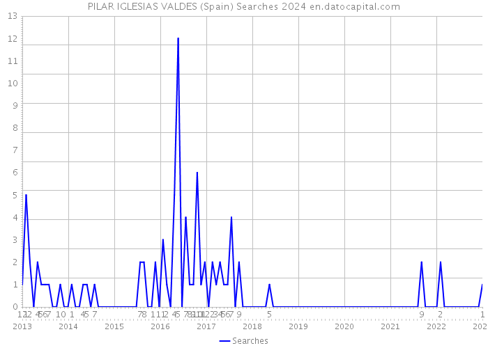 PILAR IGLESIAS VALDES (Spain) Searches 2024 