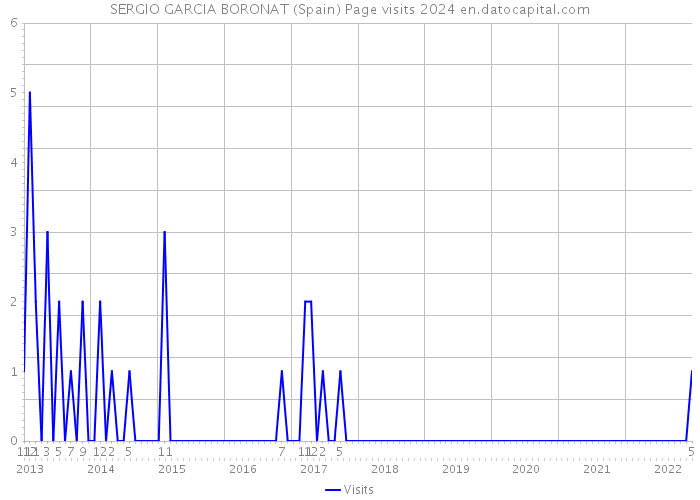 SERGIO GARCIA BORONAT (Spain) Page visits 2024 