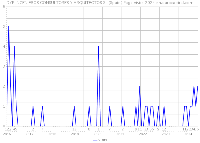 DYP INGENIEROS CONSULTORES Y ARQUITECTOS SL (Spain) Page visits 2024 