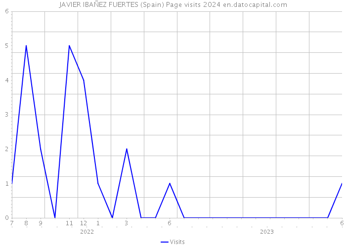 JAVIER IBAÑEZ FUERTES (Spain) Page visits 2024 