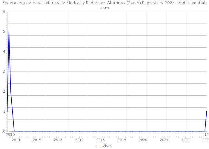 Federacion de Asociaciones de Madres y Padres de Alumnos (Spain) Page visits 2024 
