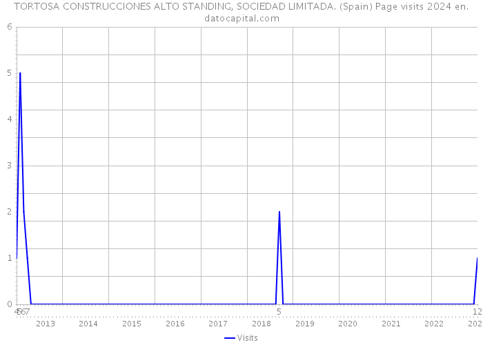 TORTOSA CONSTRUCCIONES ALTO STANDING, SOCIEDAD LIMITADA. (Spain) Page visits 2024 