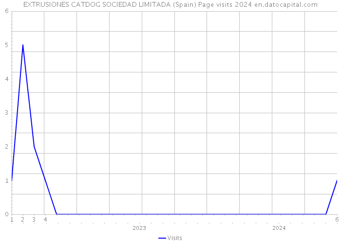 EXTRUSIONES CATDOG SOCIEDAD LIMITADA (Spain) Page visits 2024 