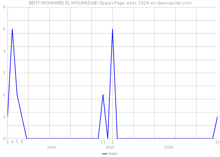 BENT MOHAMED EL MOUHADAB (Spain) Page visits 2024 