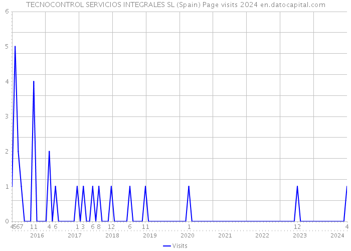 TECNOCONTROL SERVICIOS INTEGRALES SL (Spain) Page visits 2024 