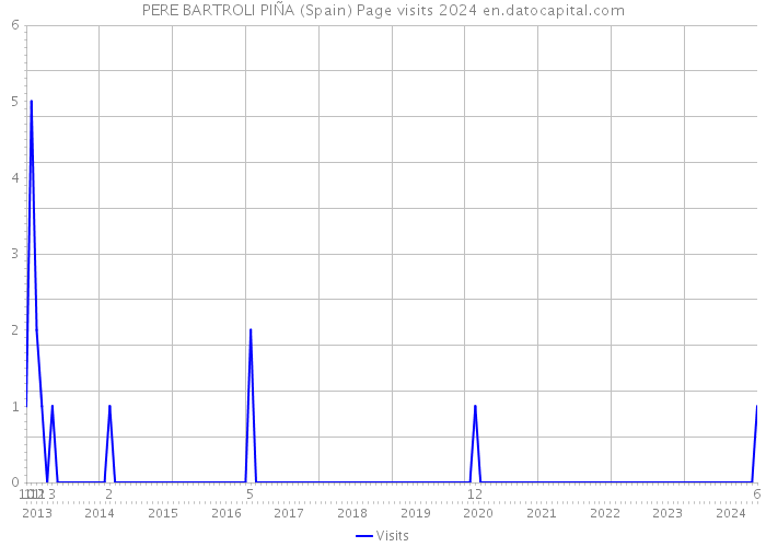 PERE BARTROLI PIÑA (Spain) Page visits 2024 