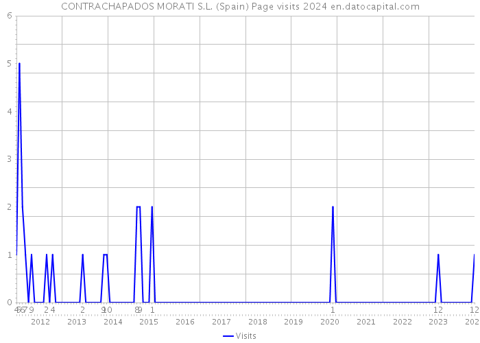 CONTRACHAPADOS MORATI S.L. (Spain) Page visits 2024 