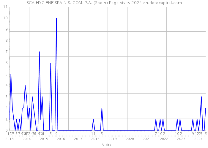 SCA HYGIENE SPAIN S. COM. P.A. (Spain) Page visits 2024 