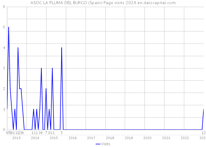 ASOC LA PLUMA DEL BURGO (Spain) Page visits 2024 