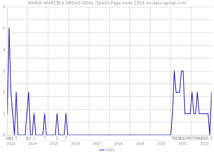 MARIA-MARCELA ORDAS VIDAL (Spain) Page visits 2024 