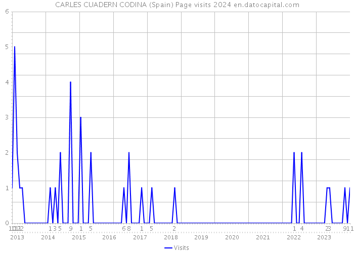 CARLES CUADERN CODINA (Spain) Page visits 2024 