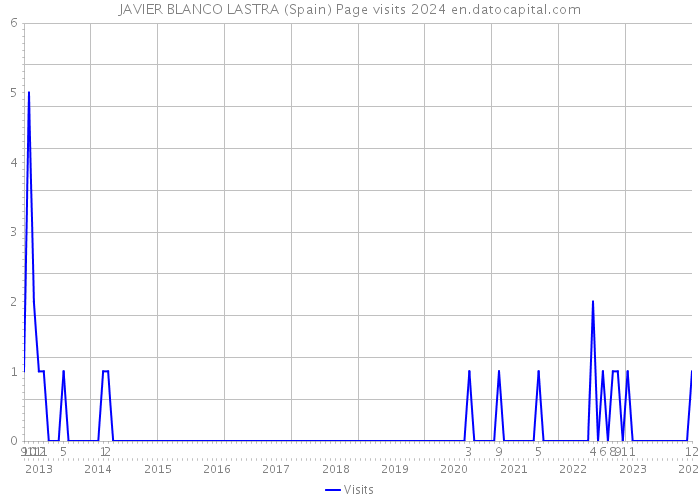 JAVIER BLANCO LASTRA (Spain) Page visits 2024 
