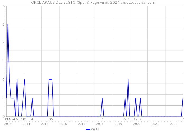 JORGE ARAUS DEL BUSTO (Spain) Page visits 2024 