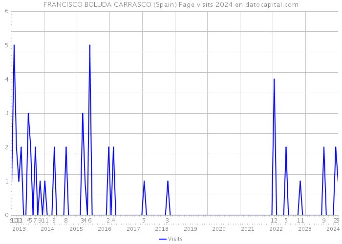 FRANCISCO BOLUDA CARRASCO (Spain) Page visits 2024 
