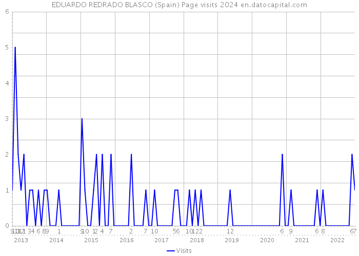 EDUARDO REDRADO BLASCO (Spain) Page visits 2024 
