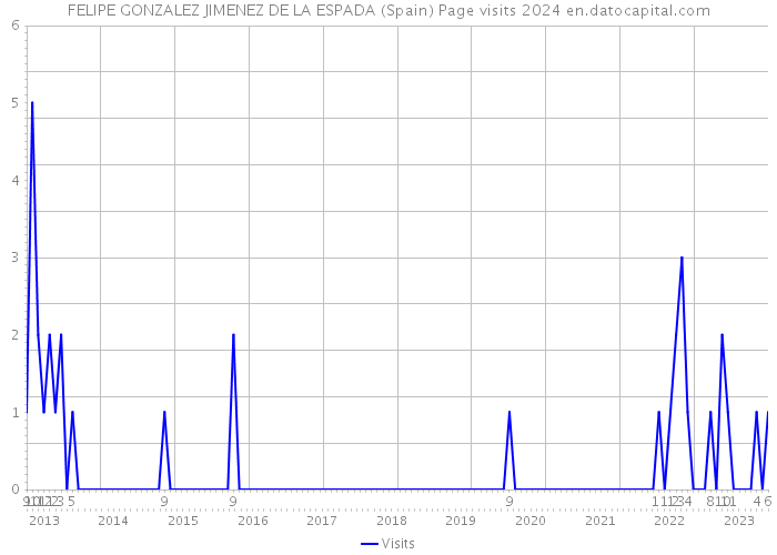 FELIPE GONZALEZ JIMENEZ DE LA ESPADA (Spain) Page visits 2024 