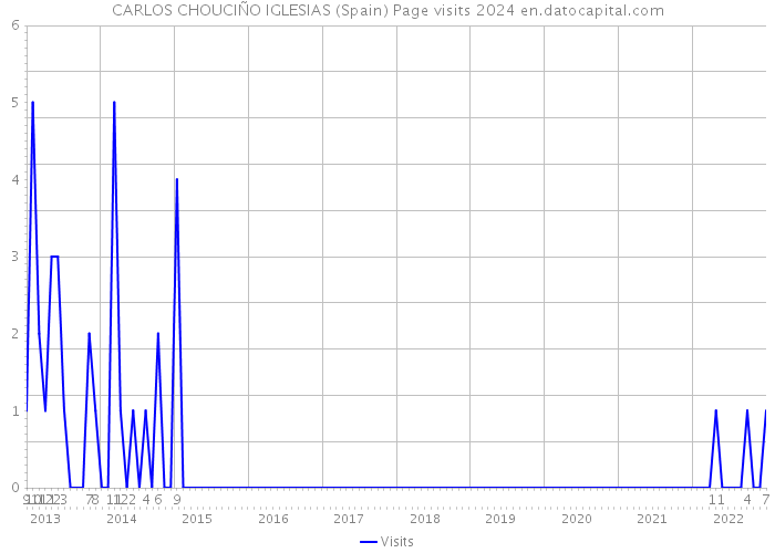 CARLOS CHOUCIÑO IGLESIAS (Spain) Page visits 2024 