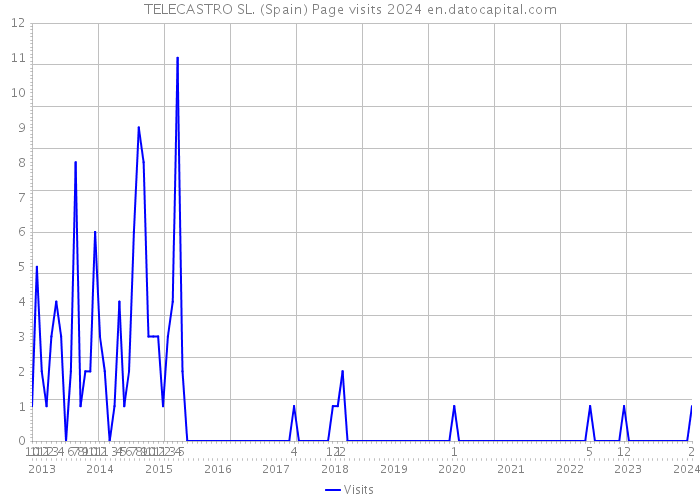 TELECASTRO SL. (Spain) Page visits 2024 