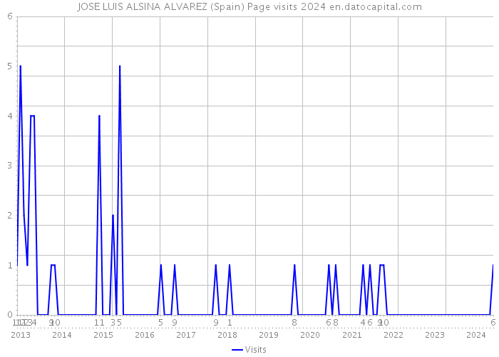 JOSE LUIS ALSINA ALVAREZ (Spain) Page visits 2024 