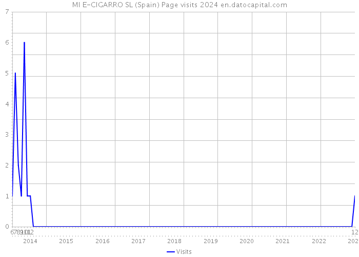 MI E-CIGARRO SL (Spain) Page visits 2024 